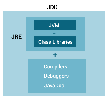 JRE contains JVM and class libraries and JDK contains JRE, compilers, debuggers, and JavaDoc