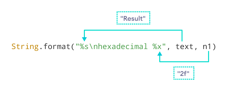 Java字符串格式化期间，格式说明符被对象值替换