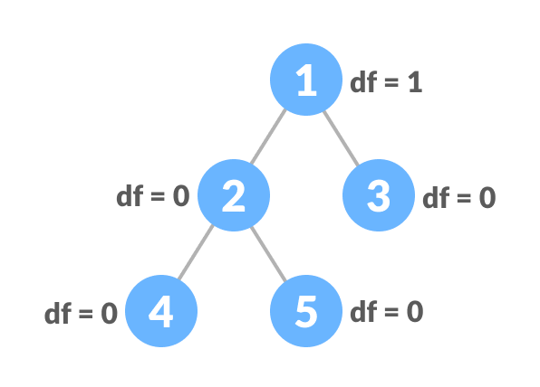 Balanced Binary Tree Example