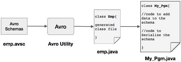 Avro WithCode序列化