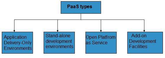 云计算PaaS类型
