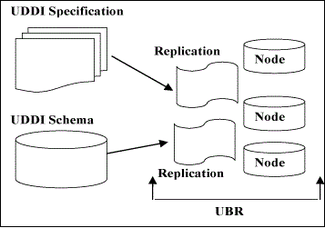 UDDI体系结构