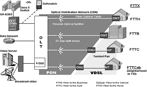 光纤分配网络
