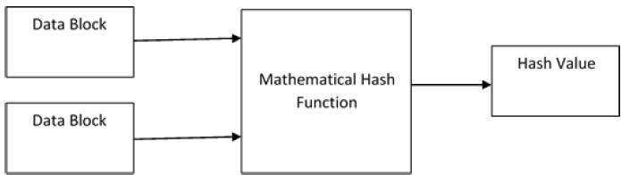 哈希函数结构