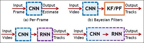 CNN和RNN的示意图