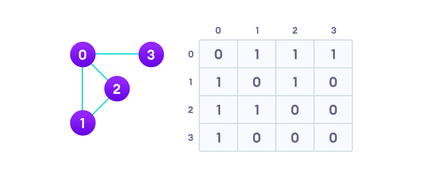 a graph and its equivalent adjacency matrix