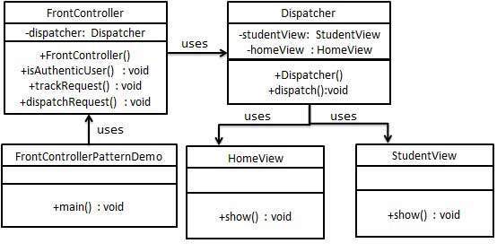 前控制器模式UML图