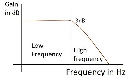 LPF频率响应作为积分器