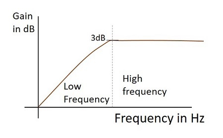 HPF频率响应微分器