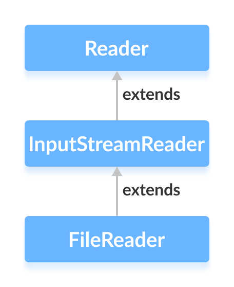 The FileReader is a subclass of InputStreamReader and the InputStreamReader is subclass of Java Reader.