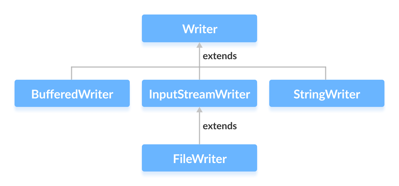 Subclasses of Java Writer are BufferedWriter, OutputStreamWriter, FileWriter and StringWriter.