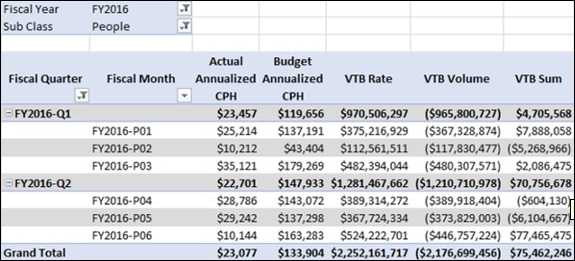 数据与预算指标差异