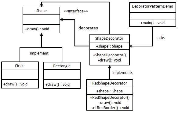 装饰器模式UML图