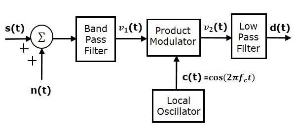 DSBSC系统的接收机模型