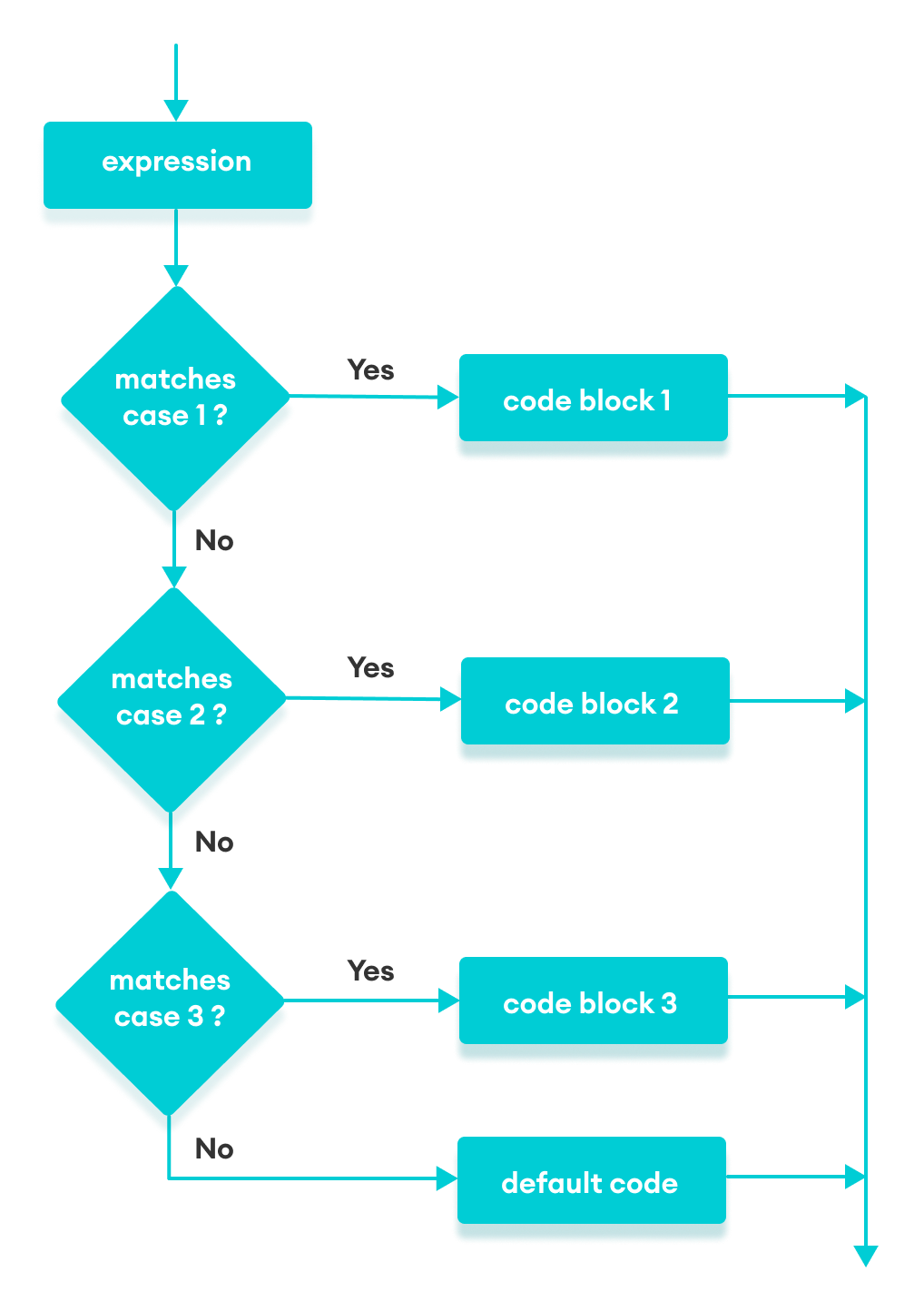 Flowchart of JavaScript switch statement