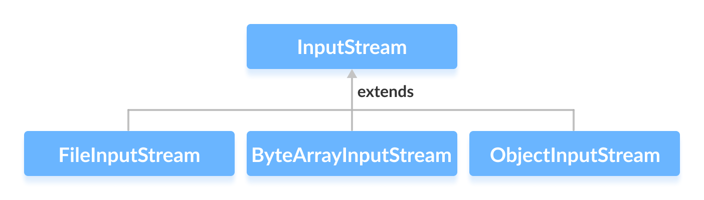 Java InputStream subclasses are FileInputStream, ByteArrayInputStream and ObjectInputStream.