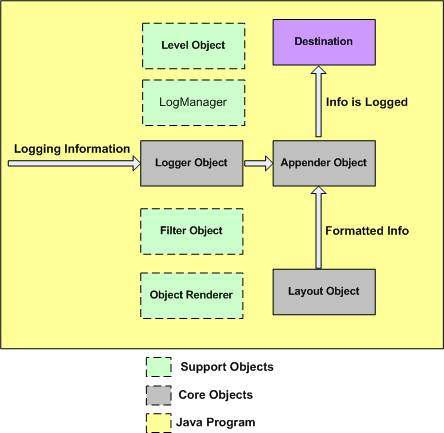 log4j体系结构