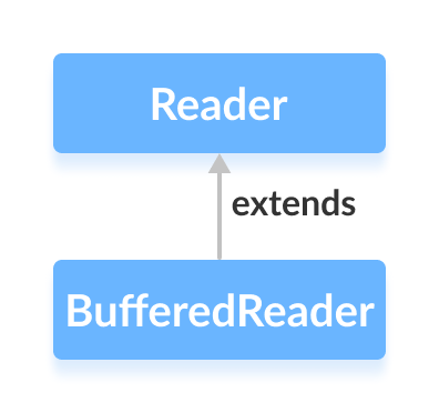 The BufferedReader class is a subclass of Java Reader.