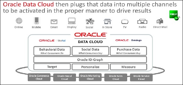 Oracle数据云