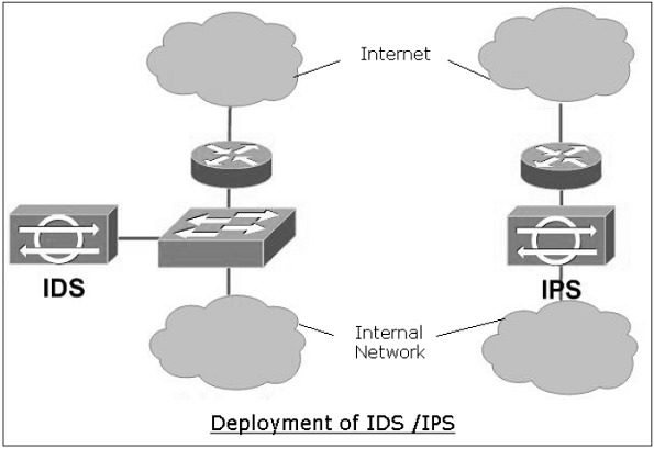 IDS与IPS