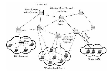 网状网络