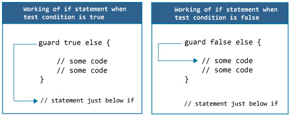 How Swift guard statement works?