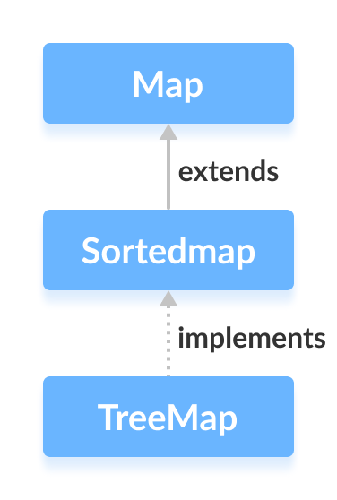 Java TreeMap类实现SortedMap接口。