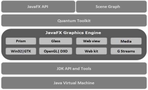 JavaFX API的体系结构