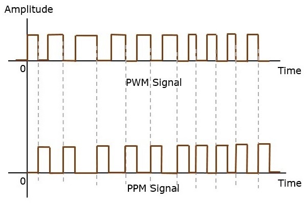 PWM PPM信号